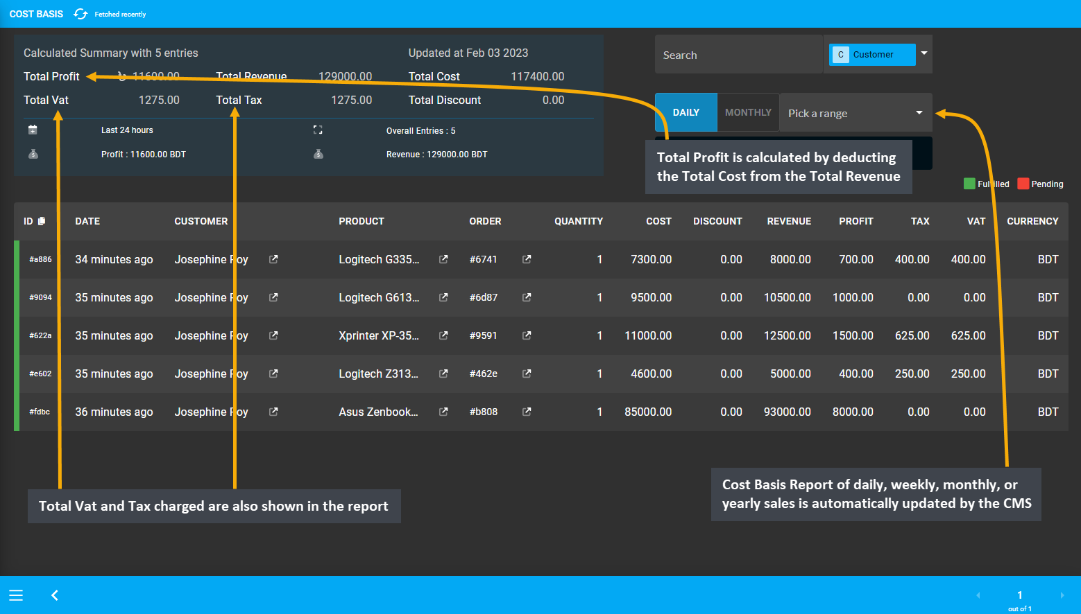 cost basis report, Cost Basis Report of daily, weekly, monthly, or yearly sales is automatically updated by the CMS, Total Profit is calculated by deducting the Total Cost from the Total Revenue, Total Vat and Tax charged are also shown in the report.