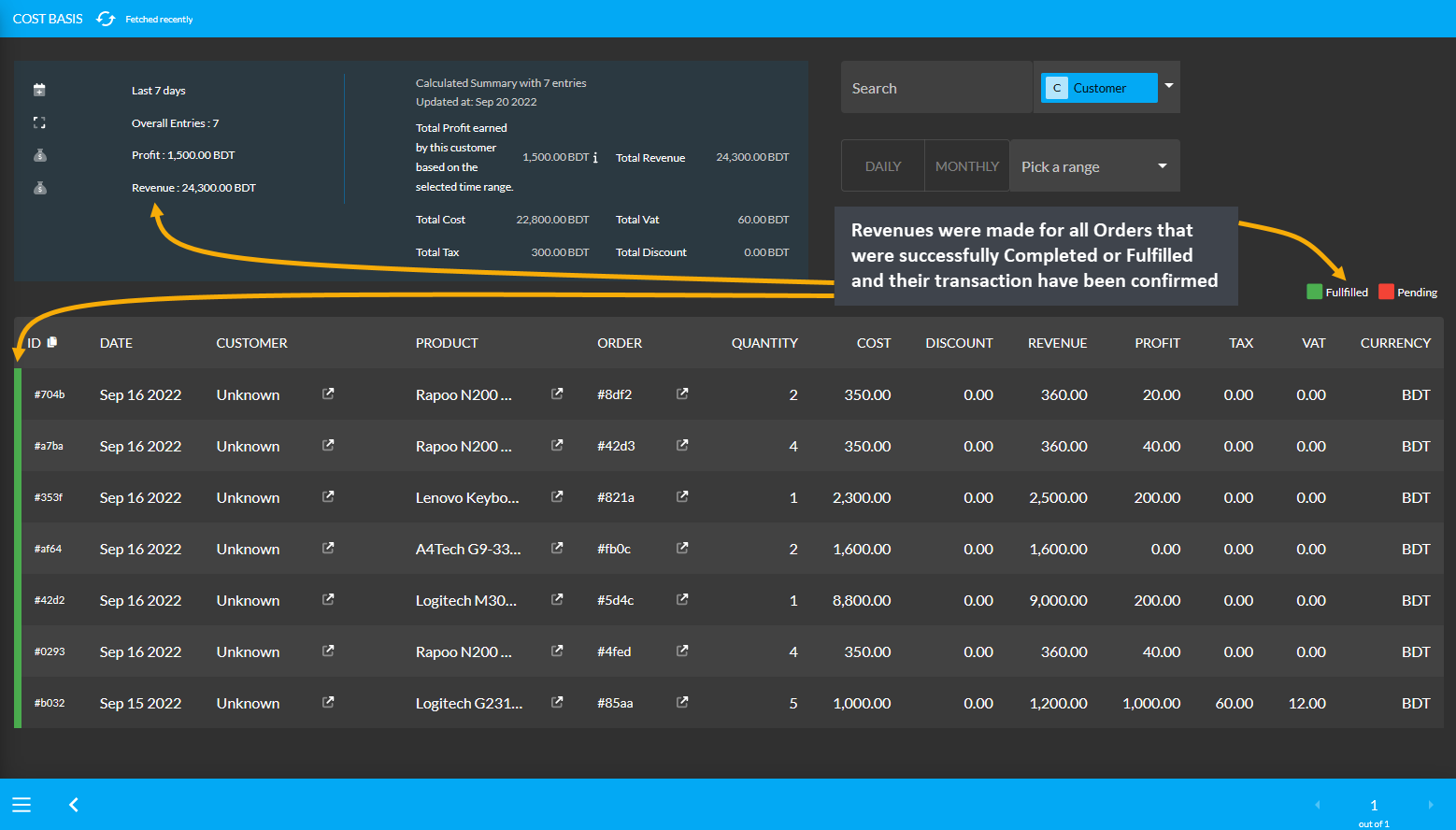 revenues cost basis updated, Revenues were made for all Orders that were successfully Completed or Fulfilled and their transaction have been confirmed.